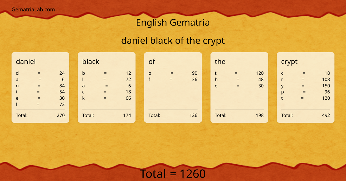 daniel black of the crypt in english Gematria